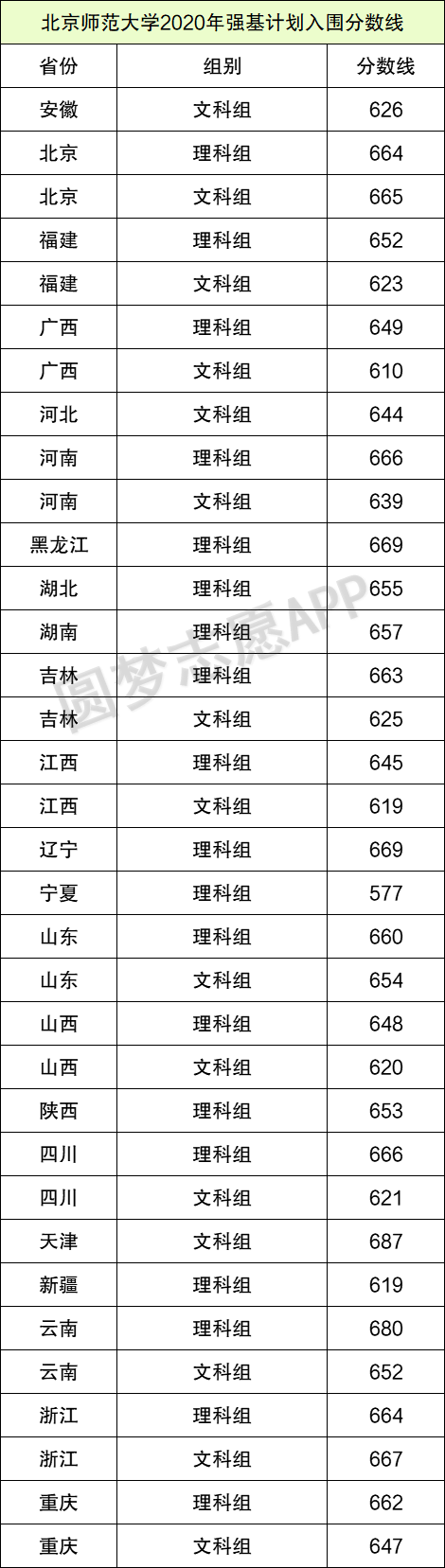 图片[2]-北京师范大学强基计划录取分数线2021年参考（含入围分数线）-高考100-上淘有品虚拟资源下载