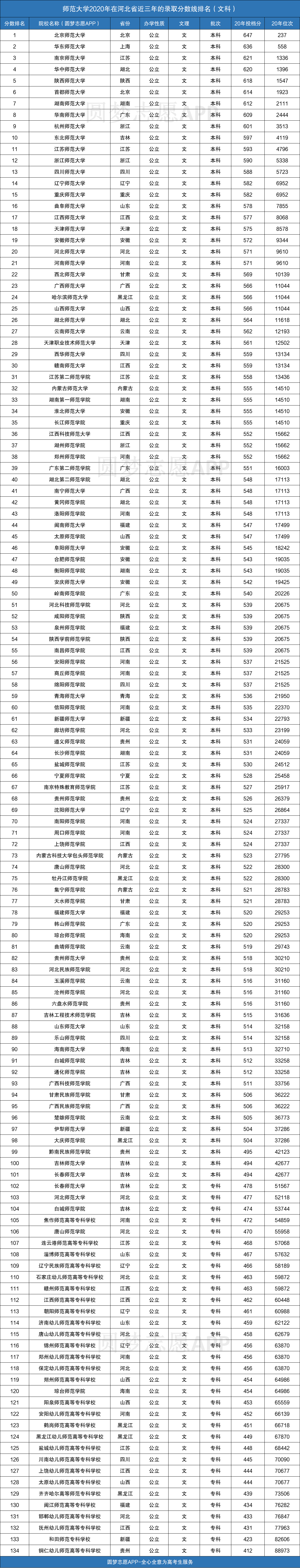 图片[1]-师范大学近三年的录取分数线排名2020年最新完整版-高考100-上淘有品虚拟资源下载