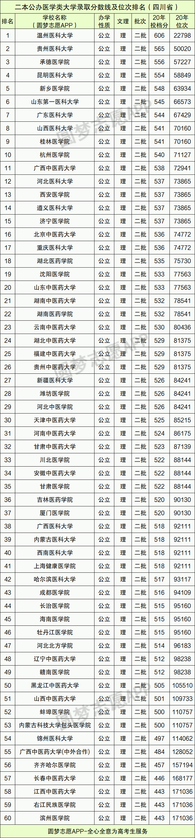 图片[1]-全国较好的二本医学类学校有哪些？附2020二本公办医学类大学分数-高考100-上淘有品虚拟资源下载