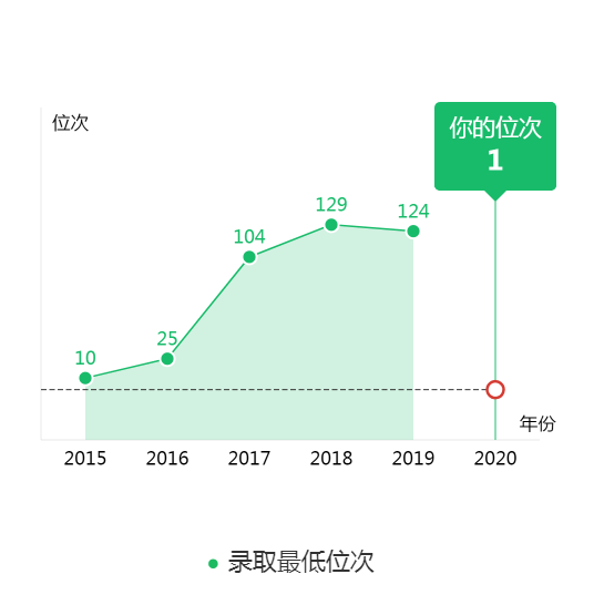 图片[4]-内蒙古多少分上北大？附北京大学近三年录取分数线-高考100-上淘有品虚拟资源下载