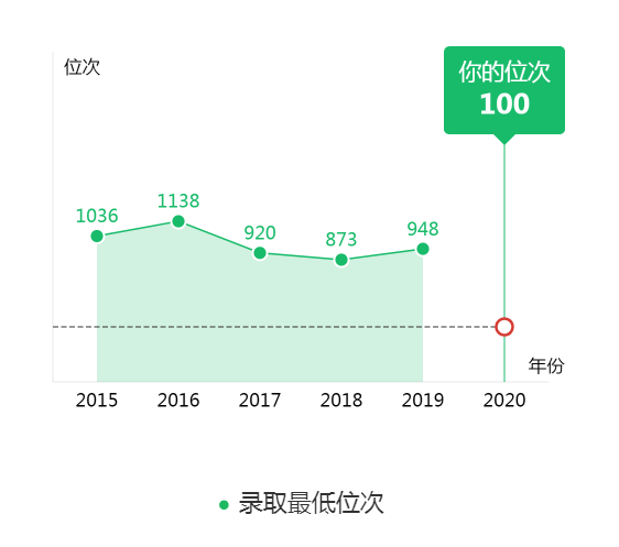 图片[4]-辽宁排名多少能上哈工大？附哈尔滨工业大学近三年录取分数线-高考100-上淘有品虚拟资源下载