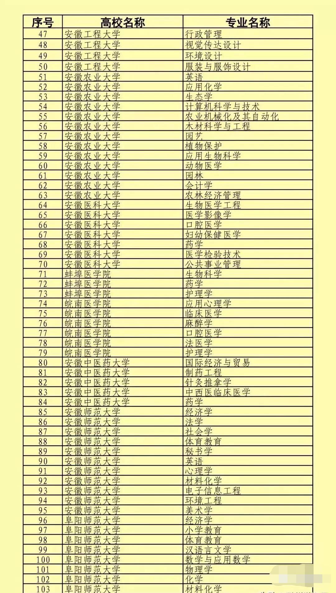 图片[3]-安徽双万计划高校名单：安徽省一流本科专业建设点名单-高考100-上淘有品虚拟资源下载