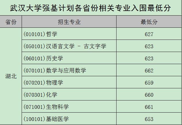 图片[13]-武汉大学强基计划入围分数线2021参考（含招生计划、录取分数线）-高考100-上淘有品虚拟资源下载