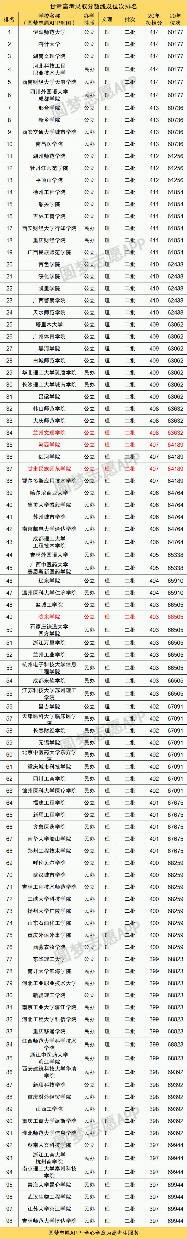 图片[1]-甘肃高位次排名对应学校（2021年理科参考）-高考100-上淘有品虚拟资源下载