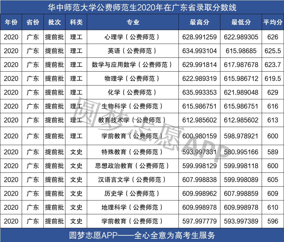 图片[2]-2021年广东公费师范生有哪些院校？附2020年广东省免费师范生分数线-高考100-上淘有品虚拟资源下载
