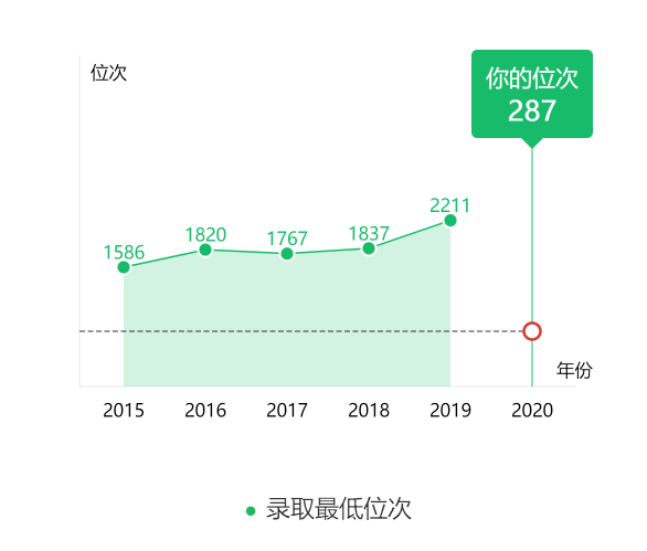 图片[2]-福建排名多少可以上福州大学？附福州大学近三年录取分数线-高考100-上淘有品虚拟资源下载