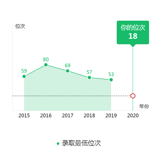 图片[4]-在天津排多少名可以上复旦？附复旦大学近三年录取分数线-高考100-上淘有品虚拟资源下载