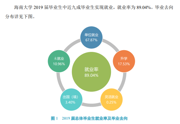 图片[1]-海南大学好就业吗？附海南大学就业率最高的专业名单-高考100-上淘有品虚拟资源下载
