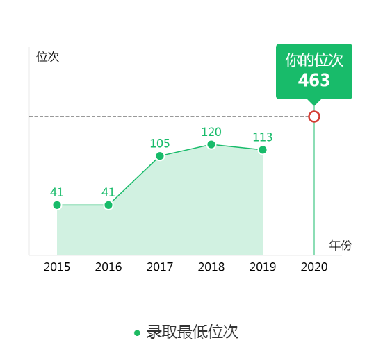 图片[2]-内蒙古多少分可以上清华？附清华大学近三年录取分数线-高考100-上淘有品虚拟资源下载