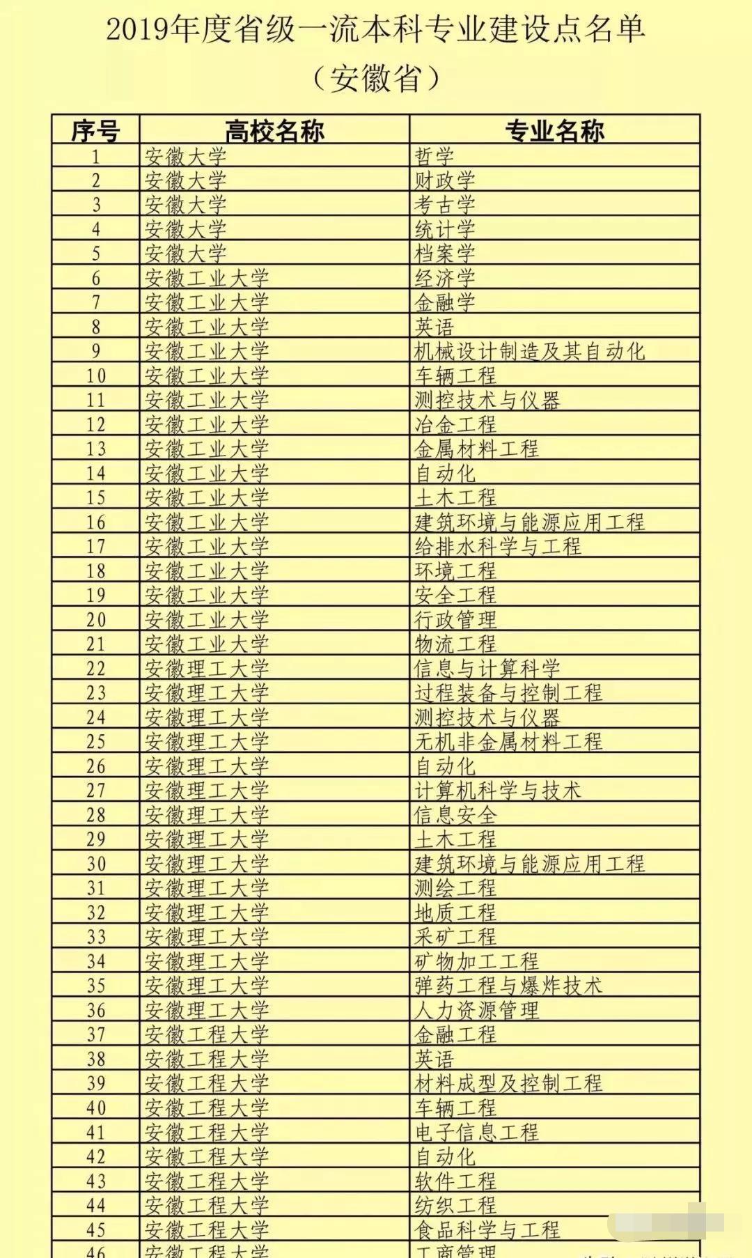 图片[2]-安徽双万计划高校名单：安徽省一流本科专业建设点名单-高考100-上淘有品虚拟资源下载