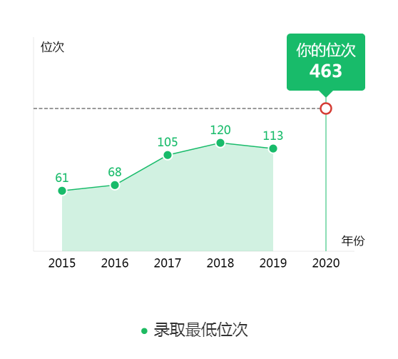 图片[2]-内蒙古多少分能上复旦？附复旦大学近三年录取分数线-高考100-上淘有品虚拟资源下载