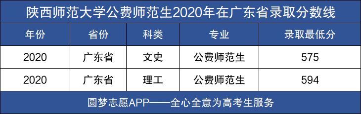 图片[3]-2021年广东公费师范生有哪些院校？附2020年广东省免费师范生分数线-高考100-上淘有品虚拟资源下载