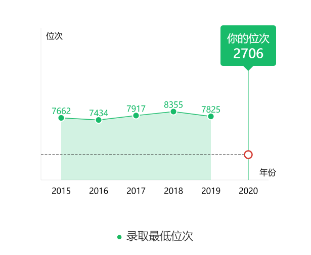 图片[2]-在山东排多少名能上山大？附山东大学近三年录取分数线-高考100-上淘有品虚拟资源下载