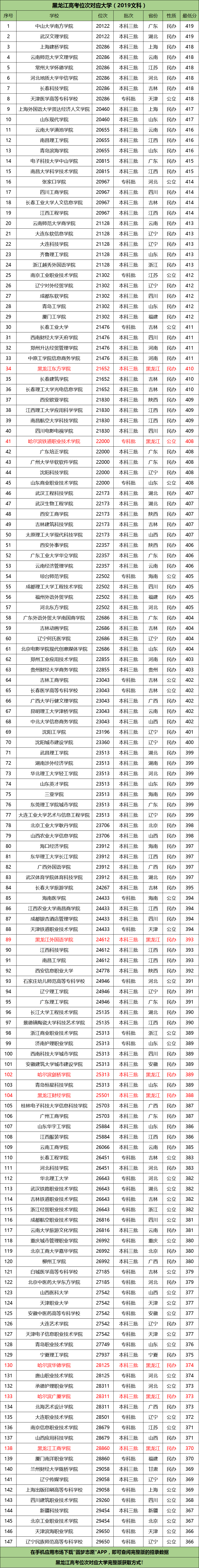 图片[1]-黑龙江高考位次表-分数对应大学名单（2020年文科）-高考100-上淘有品虚拟资源下载
