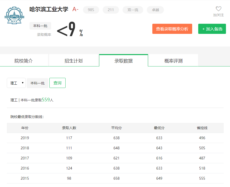 图片[1]-安徽省多少名可以进哈工大？附哈尔滨工业大学近三年录取分数线-高考100-上淘有品虚拟资源下载