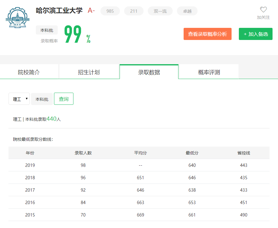 图片[1]-山东省排多少名能进哈尔滨工业大学？附学校近三年录取分数线-高考100-上淘有品虚拟资源下载