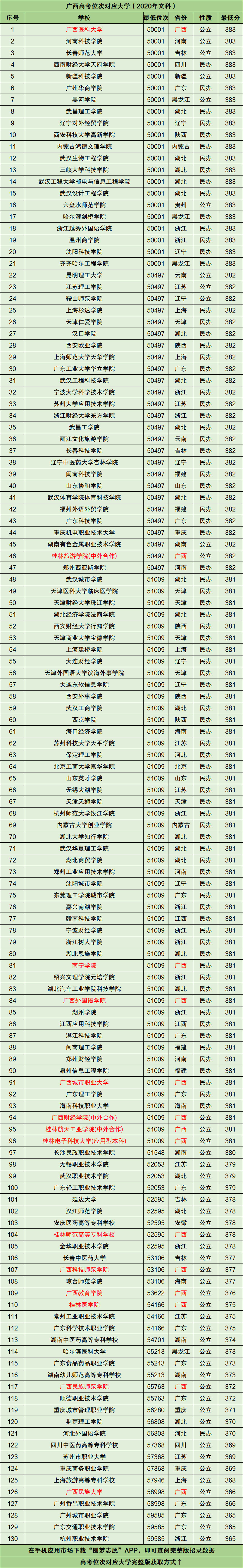 图片[1]-广西高考成绩排名所对应大学（2021文科参考）-高考100-上淘有品虚拟资源下载