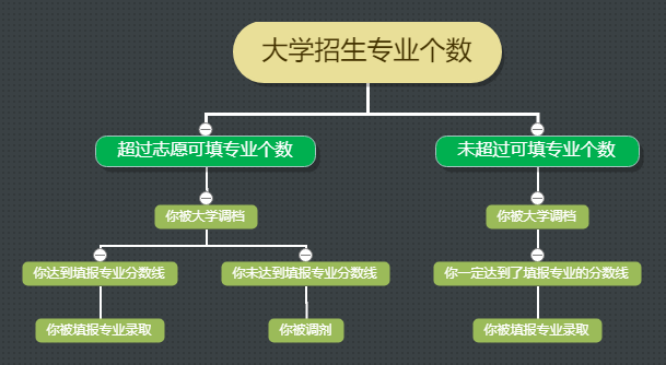 图片[3]-【避坑指南】防止被调剂到“不喜欢的专业”-高考100-上淘有品虚拟资源下载
