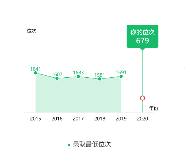 图片[4]-在山东排多少名能上山大？附山东大学近三年录取分数线-高考100-上淘有品虚拟资源下载
