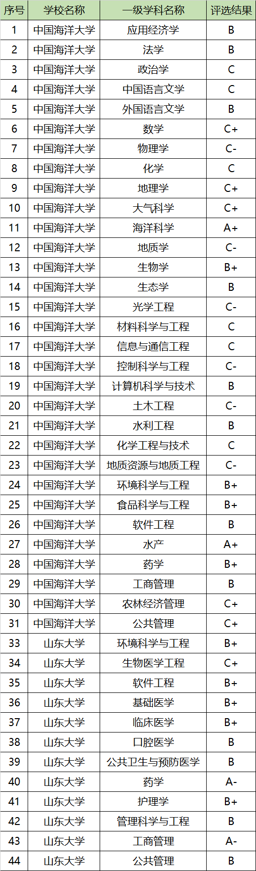图片[1]-中国海洋大学顶尖专业有哪些？附中国海洋大学最牛专业名单-高考100-上淘有品虚拟资源下载