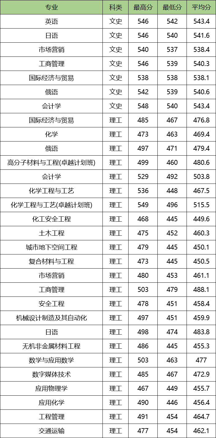 图片[1]-辽宁石油化工大学顶尖专业有哪些？附学校最牛专业名单-高考100-上淘有品虚拟资源下载
