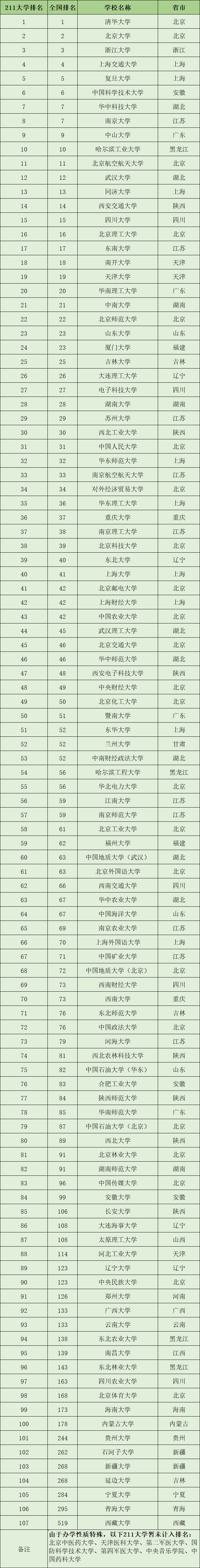 图片[1]-西南交大算顶级211嘛？西南交通大学在211什么水平？-高考100-上淘有品虚拟资源下载