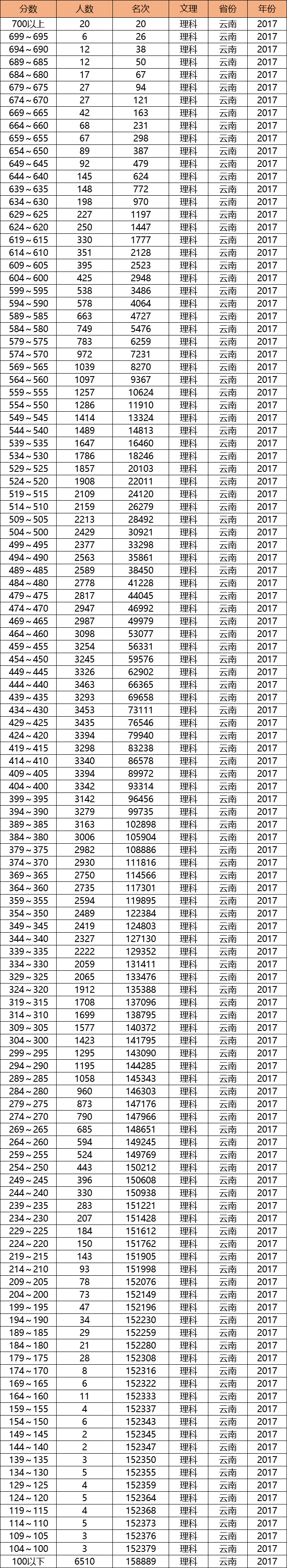 图片[3]-云南近三年一分一段表-云南高考位次排名（理科）-高考100-上淘有品虚拟资源下载