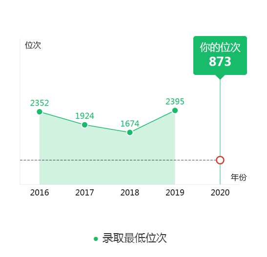 图片[2]-吉林省排名多少能上中山大学？附中山大学近三年录取分数线-高考100-上淘有品虚拟资源下载