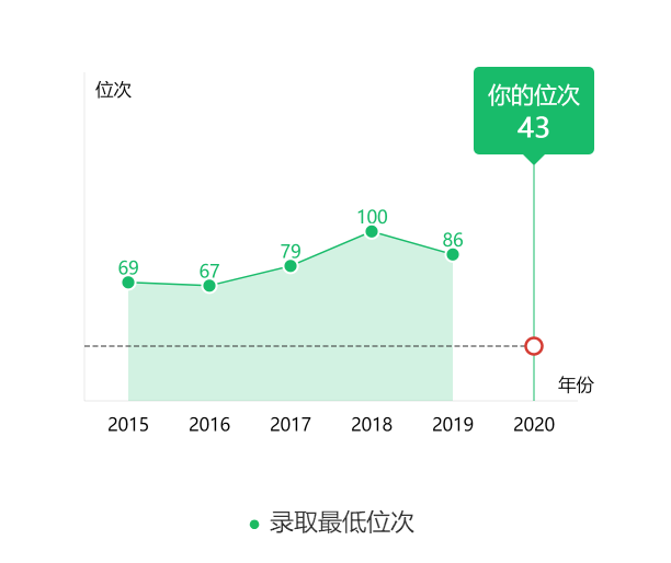 图片[2]-广东省多少名可以上北大？附北京大学近三年录取分数线-高考100-上淘有品虚拟资源下载