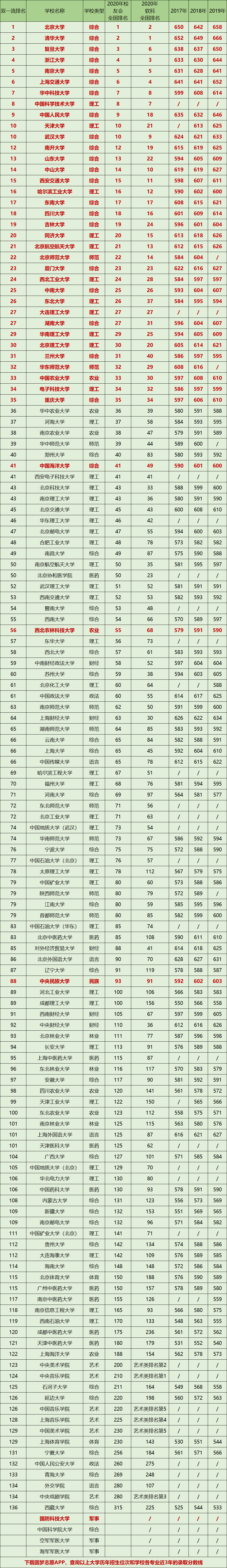 图片[1]-985大学都是双一流大学吗？附2020双一流大学排名及录取分数线-高考100-上淘有品虚拟资源下载