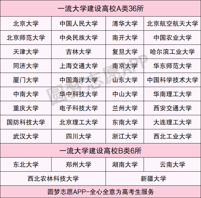 图片[1]-世界双一流大学名单42所-新双一流大学名单42所-高考100-上淘有品虚拟资源下载