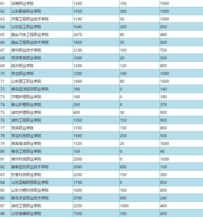 图片[1]-2021年山东高职单招院校名单公布！附招生计划-高考100-上淘有品虚拟资源下载