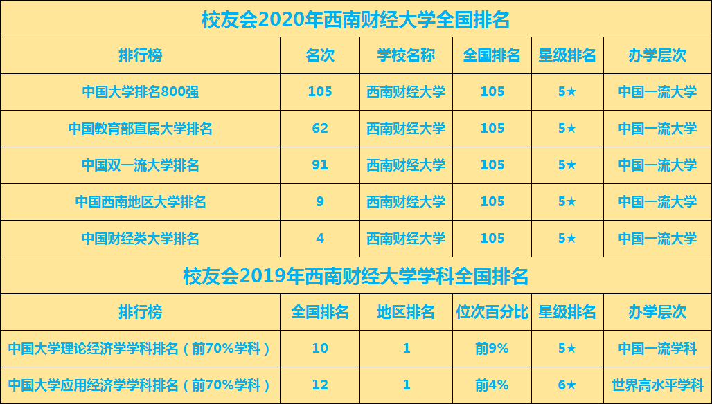 图片[1]-西南财经大学好吗?在全国排多少名?-高考100-上淘有品虚拟资源下载