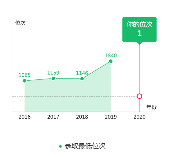 图片[4]-在吉林排多少名可以去哈工大？附哈尔滨工业大学近三年录取分数线-高考100-上淘有品虚拟资源下载