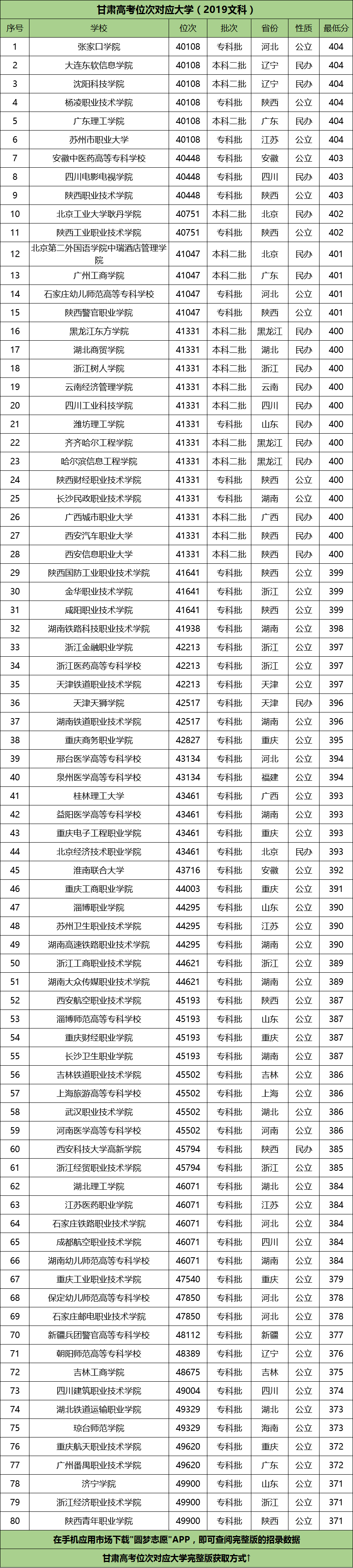 图片[2]-甘肃省高考位次排名对应学校名单（2020年文科参考）-高考100-上淘有品虚拟资源下载