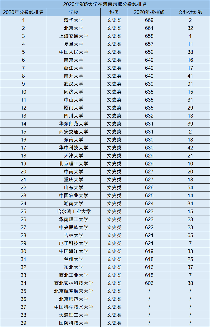 图片[1]-985大学在河南录取分数线排名（2021年高考生参考）-高考100-上淘有品虚拟资源下载