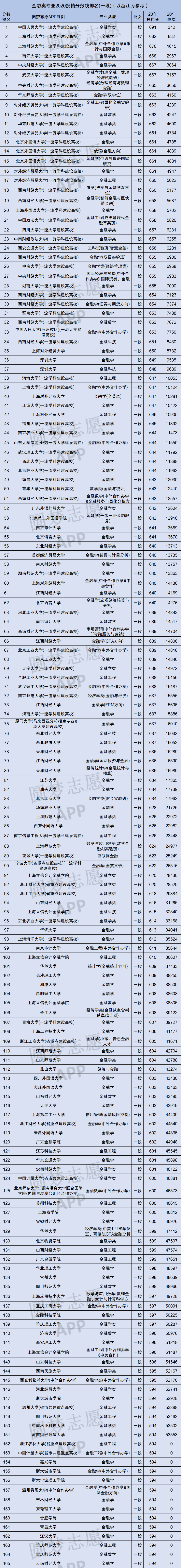 图片[3]-经济金融类专业较好的大学-全国经济金融类专业大学排名2020年-高考100-上淘有品虚拟资源下载