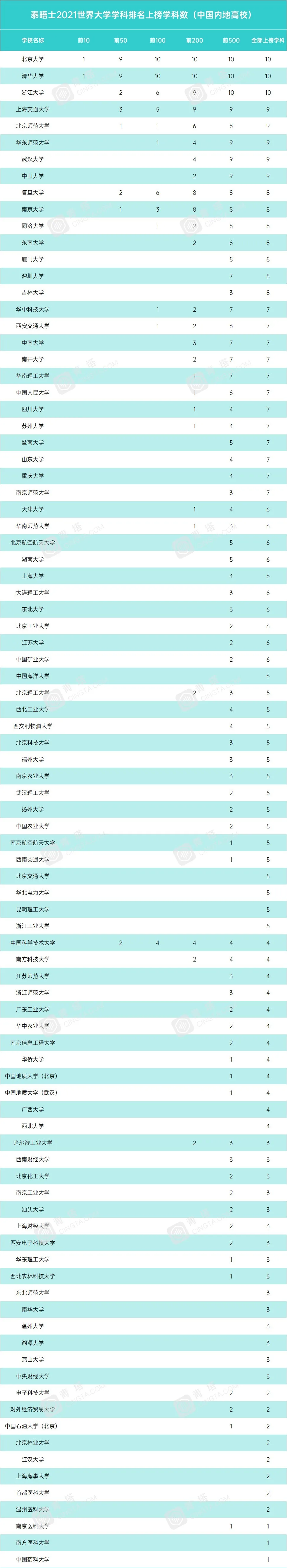 图片[1]-泰晤士2021世界大学学科排名：世界大学计算机学科排名-高考100-上淘有品虚拟资源下载