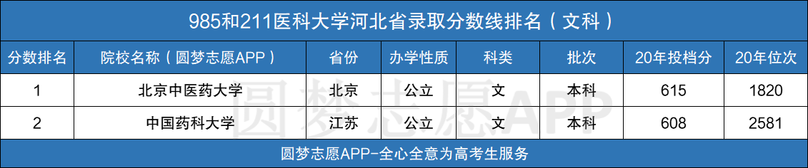 图片[2]-985和211医科大学录取分数线排名（2020年版）-高考100-上淘有品虚拟资源下载