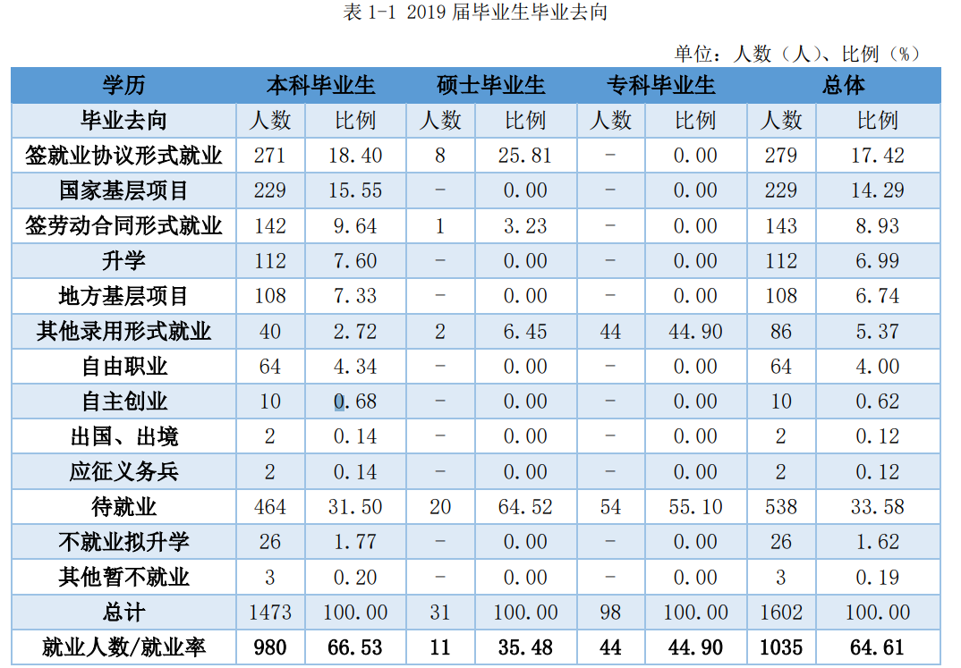 图片[1]-宁夏师范学院好就业吗？宁夏师范学院就业率怎么样？-高考100-上淘有品虚拟资源下载