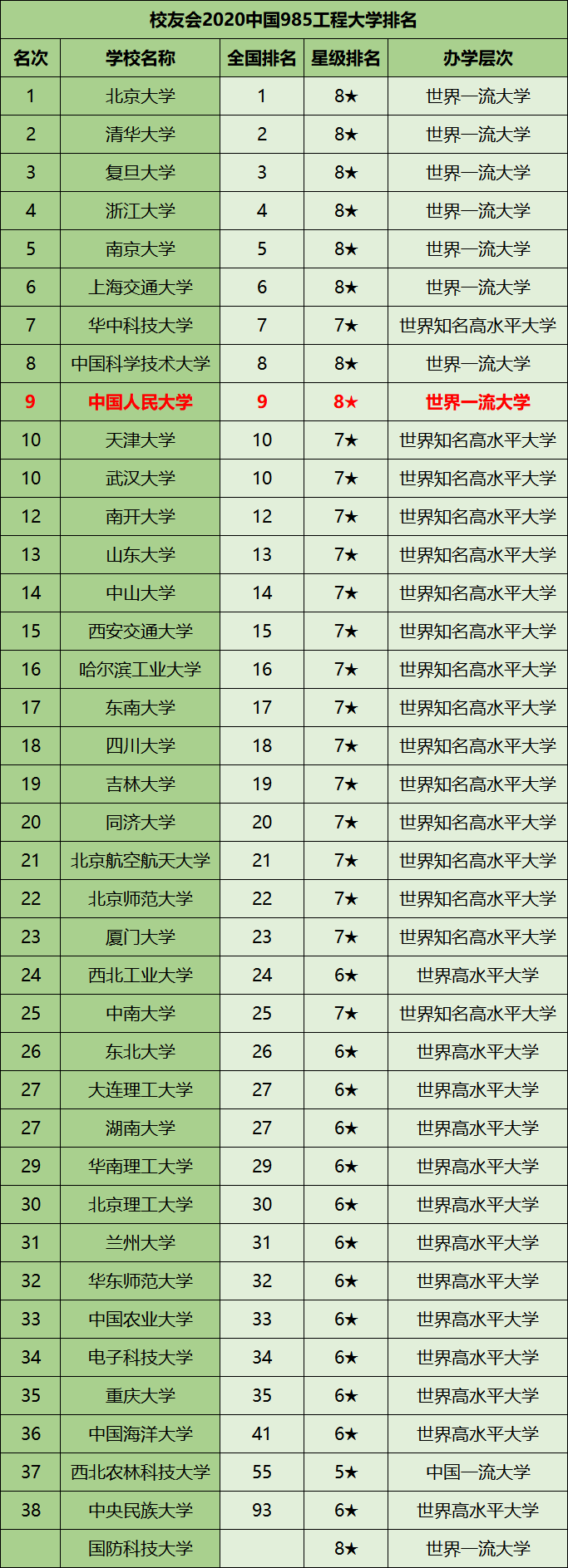 图片[1]-考上人民大学厉害吗？中国人民大学在985里面排第几名？-高考100-上淘有品虚拟资源下载