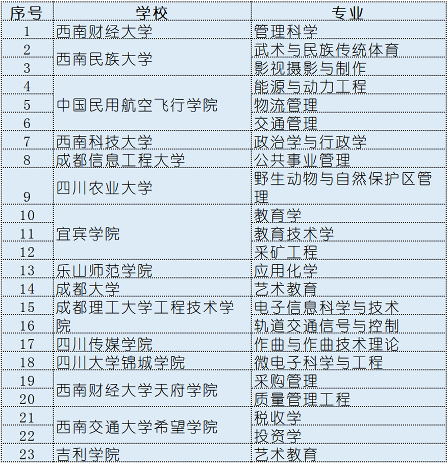 图片[3]-四川高校新增专业138个-四川高校撤销专业23个-高考100-上淘有品虚拟资源下载