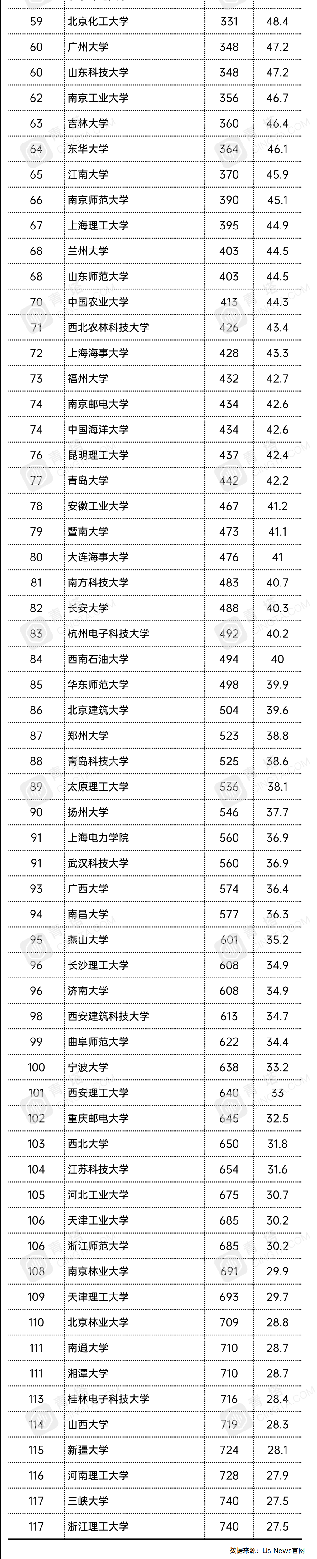图片[6]-最新usnews世界大学排名2021完整版-usnews2021世界大学工程学排名-高考100-上淘有品虚拟资源下载