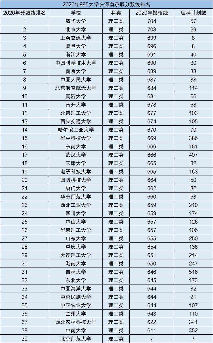 图片[2]-985大学在河南录取分数线排名（2021年高考生参考）-高考100-上淘有品虚拟资源下载