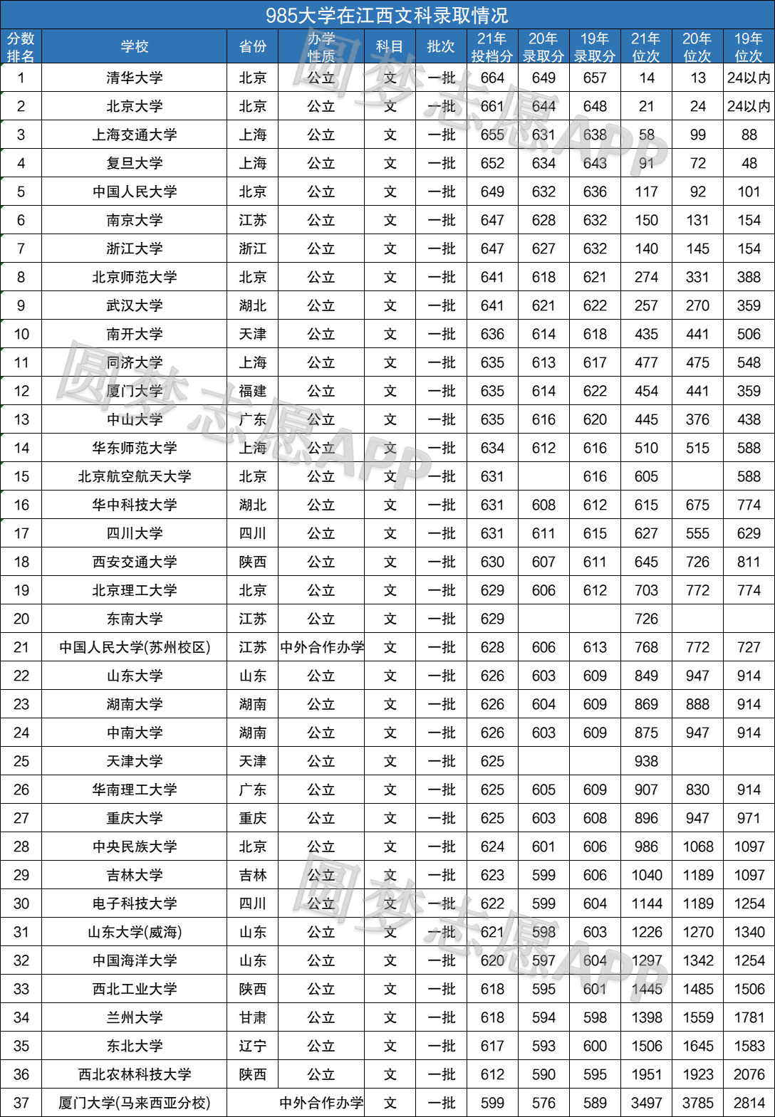 图片[1]-985大学在江西近三年录取分数线汇总（2022年参考）-高考100-上淘有品虚拟资源下载