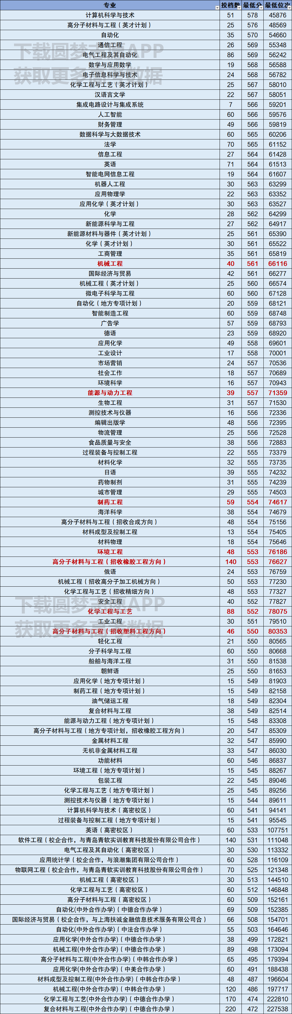 图片[1]-青岛科技大学算名校吗？附2020青岛科技大学在山东录取位次-高考100-上淘有品虚拟资源下载