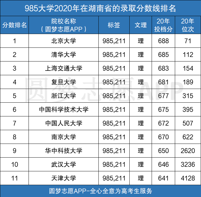 图片[2]-2020年985要多少分才能录取？（2021高考生参考）-高考100-上淘有品虚拟资源下载
