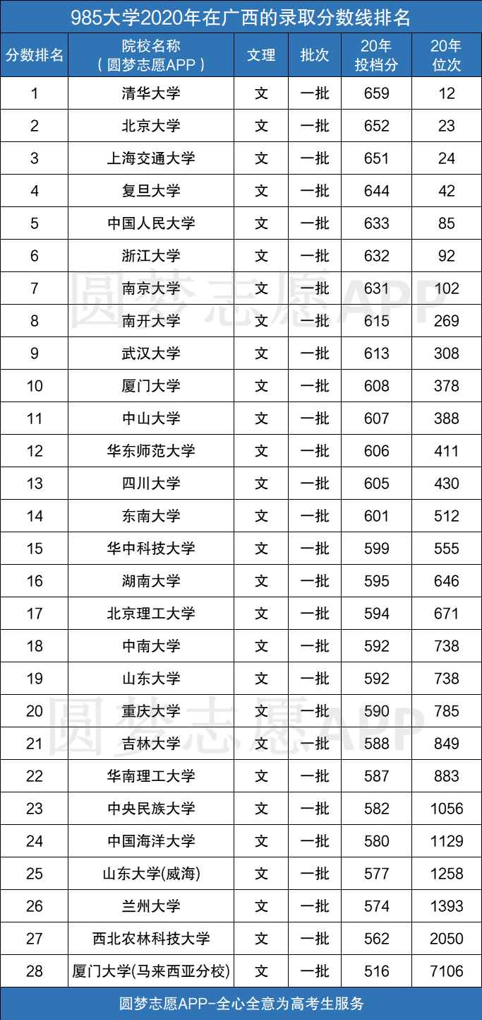 图片[2]-广西985最低分数线是多少？附985大学2020年文理科录取分数线排名 -高考100-上淘有品虚拟资源下载