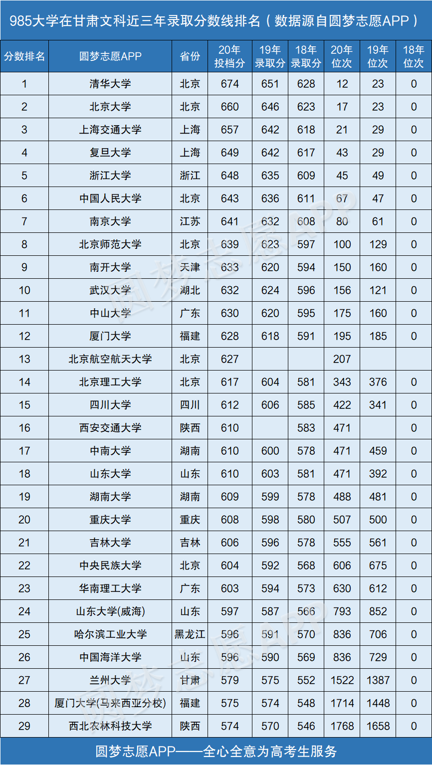 图片[1]-985大学在甘肃录取分数线排名2020年（近三年理科+文科）-高考100-上淘有品虚拟资源下载