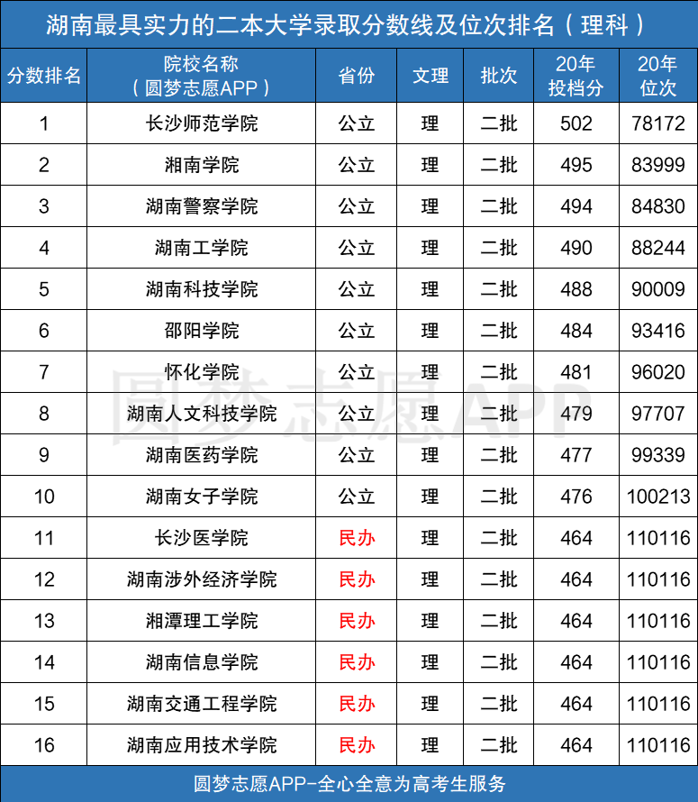 图片[4]-湖南最具实力的二本大学有哪些？2020录取分数线及位次-高考100-上淘有品虚拟资源下载